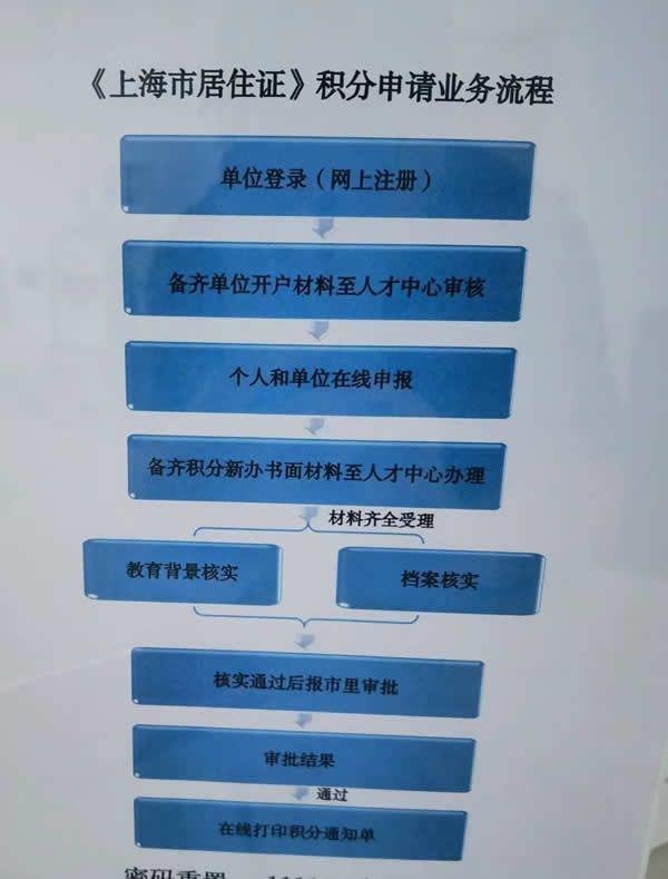 上海各区居住证积分咨询电话+上班时间